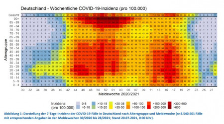 RKI - 7 Tages Inzidenz nach Altersgruppen - bis 2021 KW 28